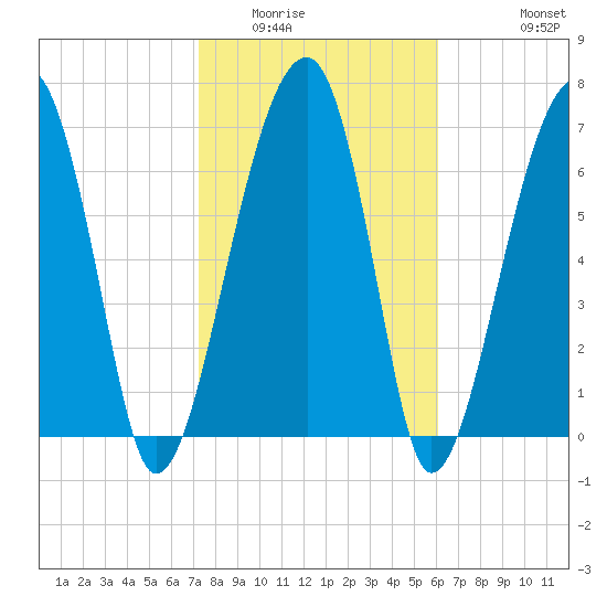 Buffalo River entrance tide chart for Friday, February 4, 2022