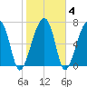 Buffalo River entrance tide chart for Friday, February 4, 2022