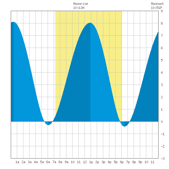 Buffalo River entrance tide chart for Saturday, February 5, 2022