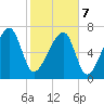 Buffalo River entrance tide chart for Monday, February 7, 2022