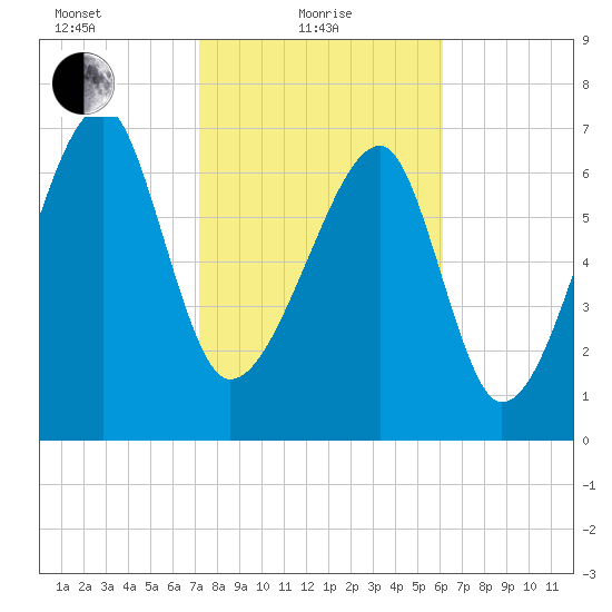 Buffalo River entrance tide chart for Tuesday, February 8, 2022