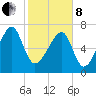 Buffalo River entrance tide chart for Tuesday, February 8, 2022