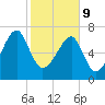 Buffalo River entrance tide chart for Wednesday, February 9, 2022