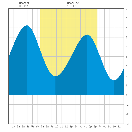 Buffalo River entrance tide chart for Friday, March 11, 2022