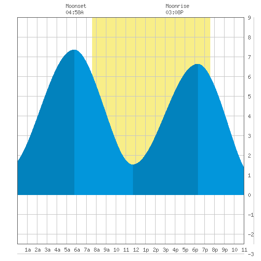 Buffalo River entrance tide chart for Sunday, March 13, 2022