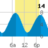 Buffalo River entrance tide chart for Monday, March 14, 2022