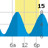 Buffalo River entrance tide chart for Tuesday, March 15, 2022