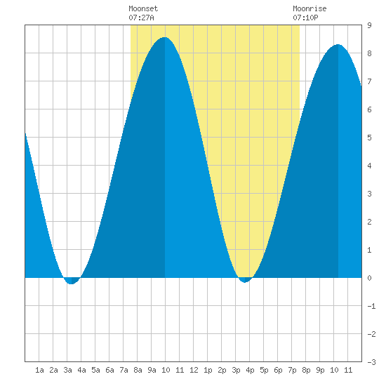 Buffalo River entrance tide chart for Thursday, March 17, 2022
