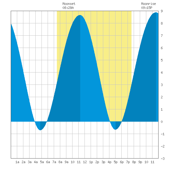 Buffalo River entrance tide chart for Saturday, March 19, 2022