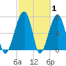 Buffalo River entrance tide chart for Tuesday, March 1, 2022