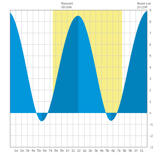 Buffalo River entrance tide chart for Sunday, March 20, 2022