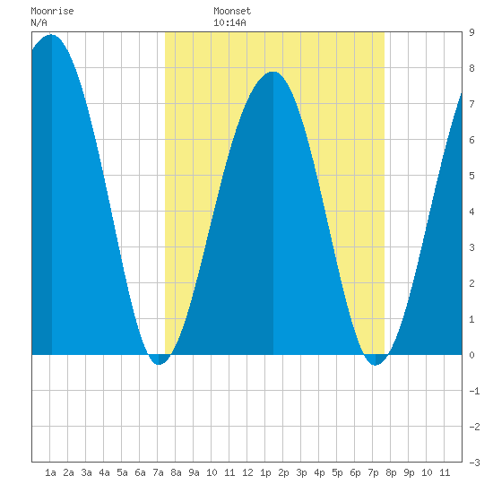 Buffalo River entrance tide chart for Tuesday, March 22, 2022