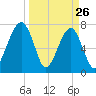 Buffalo River entrance tide chart for Saturday, March 26, 2022