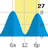 Buffalo River entrance tide chart for Sunday, March 27, 2022