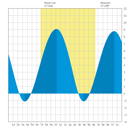 Buffalo River entrance tide chart for Thursday, March 3, 2022