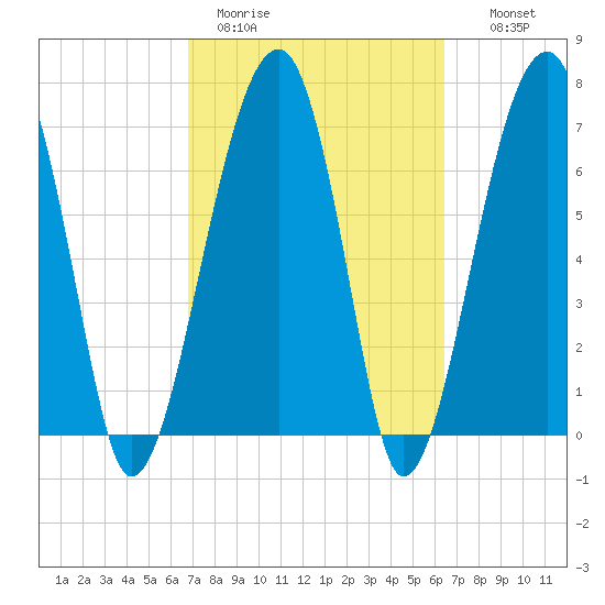 Buffalo River entrance tide chart for Friday, March 4, 2022