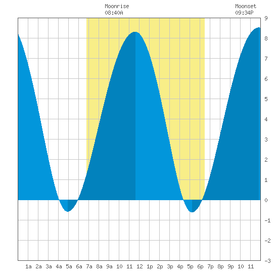 Buffalo River entrance tide chart for Saturday, March 5, 2022