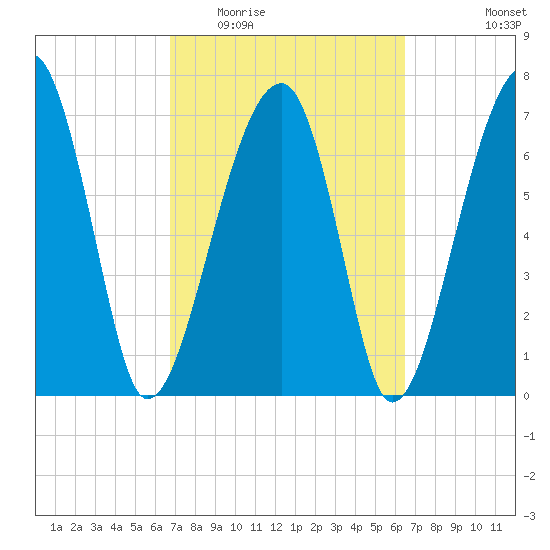 Buffalo River entrance tide chart for Sunday, March 6, 2022