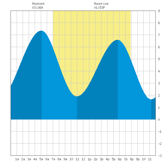 Buffalo River entrance tide chart for Sunday, April 10, 2022