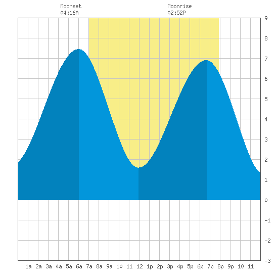 Buffalo River entrance tide chart for Monday, April 11, 2022