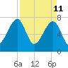 Buffalo River entrance tide chart for Monday, April 11, 2022