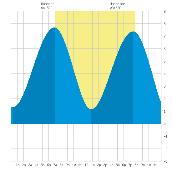 Buffalo River entrance tide chart for Tuesday, April 12, 2022