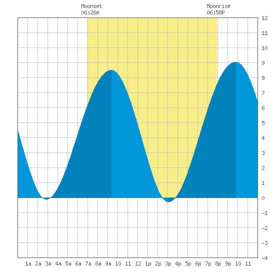 Buffalo River entrance tide chart for Friday, April 15, 2022