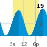 Buffalo River entrance tide chart for Friday, April 15, 2022