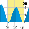 Buffalo River entrance tide chart for Wednesday, April 20, 2022