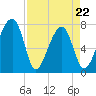 Buffalo River entrance tide chart for Friday, April 22, 2022