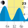 Buffalo River entrance tide chart for Saturday, April 23, 2022