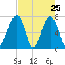 Buffalo River entrance tide chart for Monday, April 25, 2022