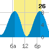 Buffalo River entrance tide chart for Tuesday, April 26, 2022