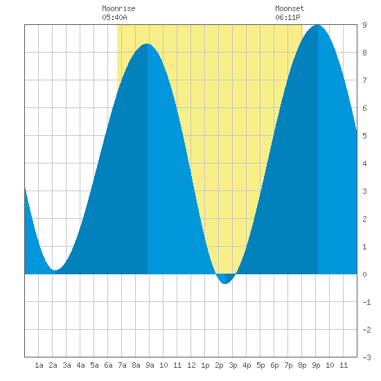 Buffalo River entrance tide chart for Thursday, April 28, 2022