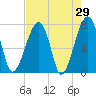 Buffalo River entrance tide chart for Friday, April 29, 2022