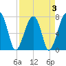 Buffalo River entrance tide chart for Sunday, April 3, 2022