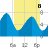 Buffalo River entrance tide chart for Friday, April 8, 2022