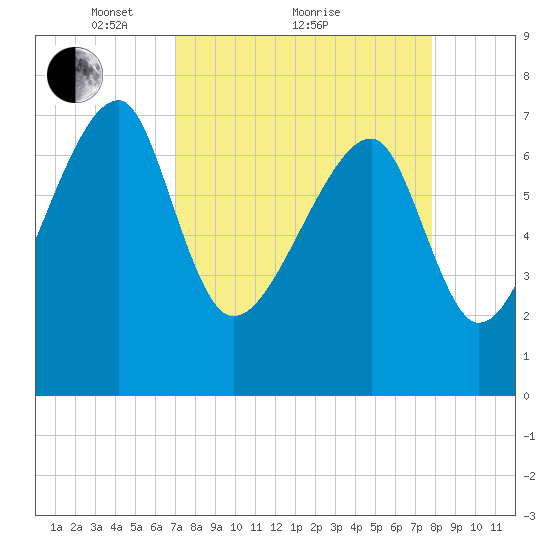 Buffalo River entrance tide chart for Saturday, April 9, 2022