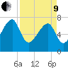Buffalo River entrance tide chart for Saturday, April 9, 2022