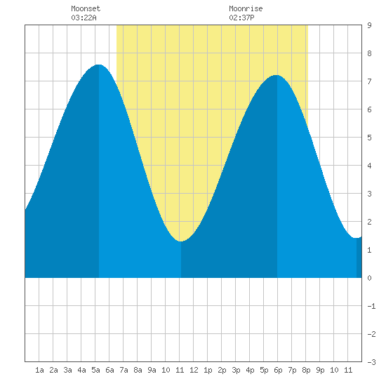 Buffalo River entrance tide chart for Tuesday, May 10, 2022