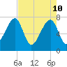 Buffalo River entrance tide chart for Tuesday, May 10, 2022
