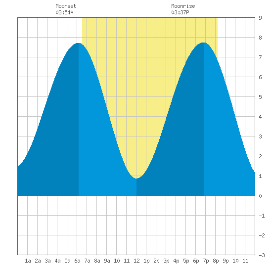 Buffalo River entrance tide chart for Wednesday, May 11, 2022