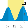 Buffalo River entrance tide chart for Thursday, May 12, 2022