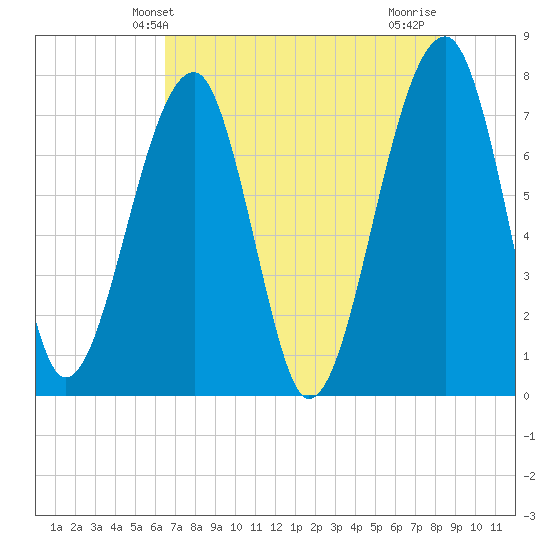 Buffalo River entrance tide chart for Friday, May 13, 2022