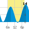 Buffalo River entrance tide chart for Saturday, May 14, 2022
