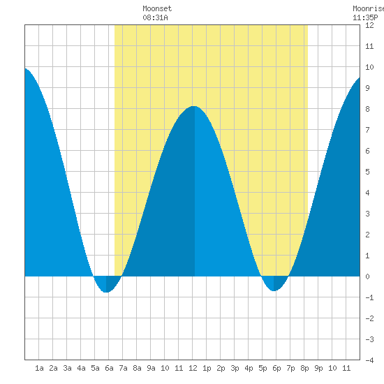 Buffalo River entrance tide chart for Wednesday, May 18, 2022