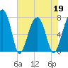 Buffalo River entrance tide chart for Thursday, May 19, 2022