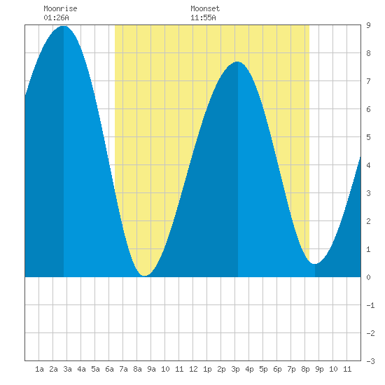 Buffalo River entrance tide chart for Saturday, May 21, 2022