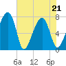 Buffalo River entrance tide chart for Saturday, May 21, 2022