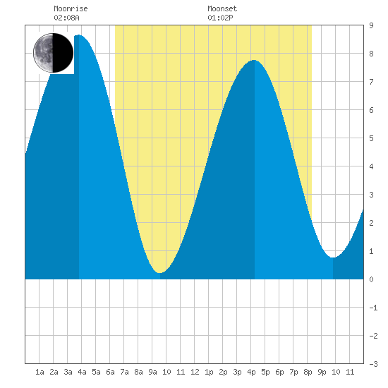 Buffalo River entrance tide chart for Sunday, May 22, 2022